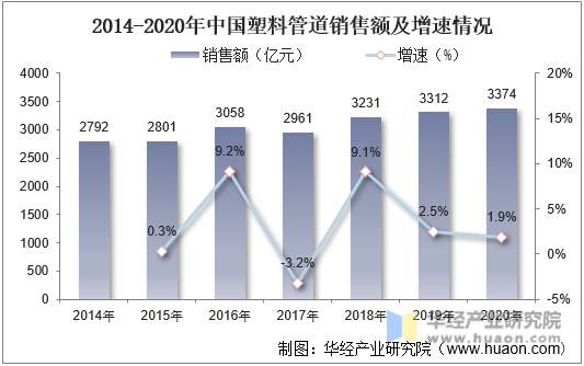 2014-2020年中国塑料管道销售额及增速情况