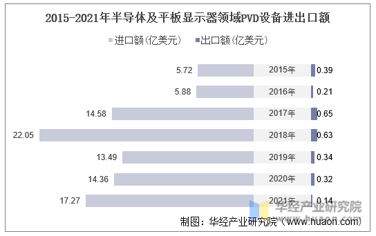 2015-2021年半导体及平板显示器领域PVD设备进出口额