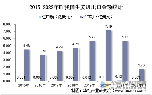 2015-2022年H1我国生姜进出口金额统计