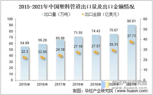 2015-2021年中国塑料管道出口量及出口金额情况