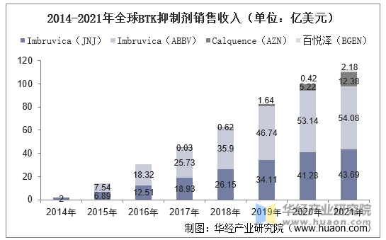 2014-2021年全球BTK抑制剂销售收入（单位：亿美元）