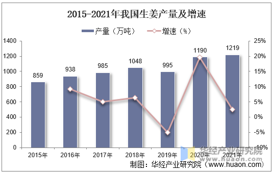 2015-2021年我国生姜产量及增速