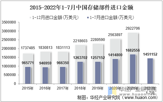 2015-2022年1-7月中国存储部件进口金额