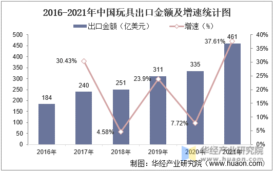 2016-2021年中国玩具出口金额及增速统计图