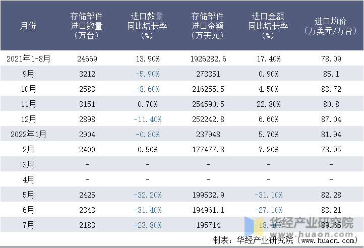 2021-2022年1-7月中国存储部件进口情况统计表