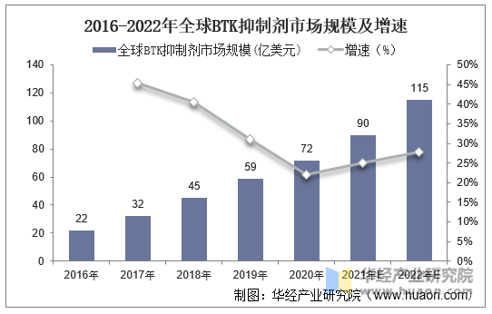 2016-2022年全球BTK抑制剂市场规模及增速
