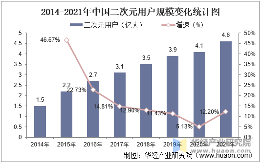 2014-2021年中国二次元用户规模变化统计图