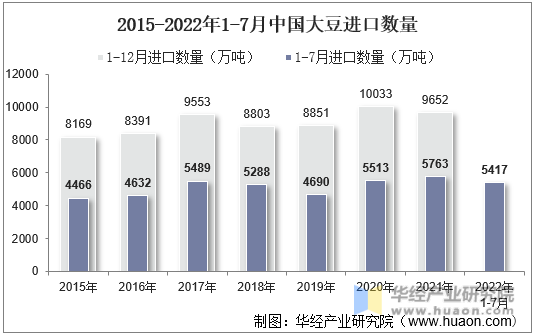2015-2022年1-7月中国大豆进口数量