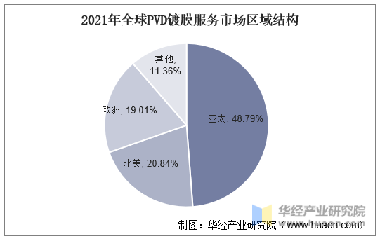 2021年全球PVD镀膜服务市场区域结构