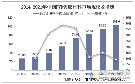 2014-2021年中国PVD镀膜材料市场规模及增速