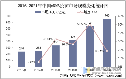 2016-2021年中国mRNA市场规模变化统计图