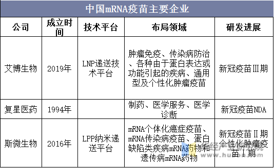 中国mRNA疫苗主要企业情况
