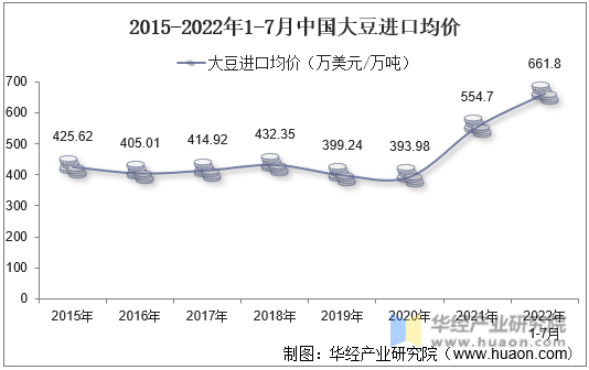 2015-2022年1-7月中国大豆进口均价