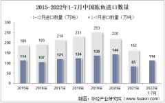 2022年7月中国冻鱼进口数量、进口金额及进口均价统计分析