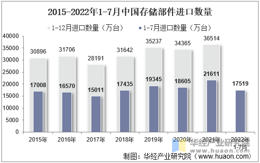 2015-2022年1-7月中国存储部件进口数量