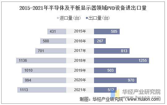 2015-2021年半导体及平板显示器领域PVD设备进出口量