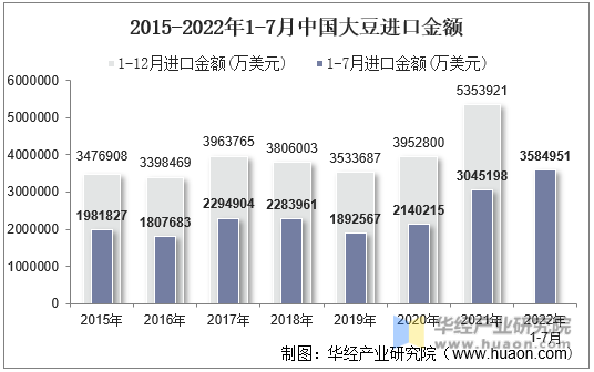 2015-2022年1-7月中国大豆进口金额