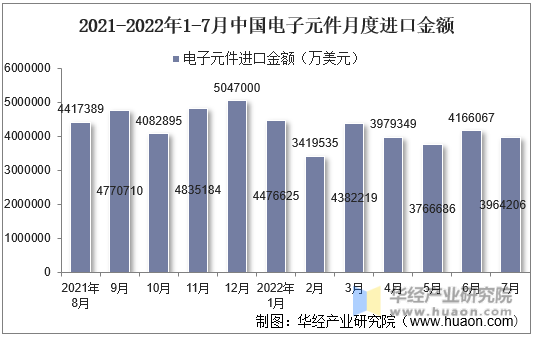 2021-2022年1-7月中国电子元件月度进口金额