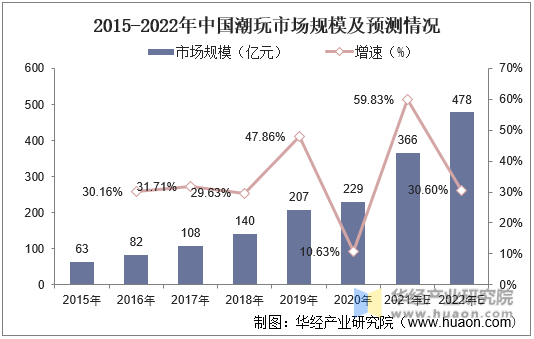 2015-2022年中国潮玩市场规模及预测情况