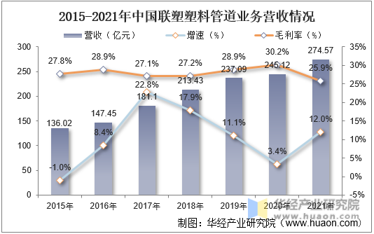 2015-2021年中国联塑塑料管道业务营收情况