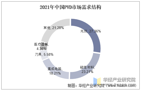 2021年中国PVD市场需求结构