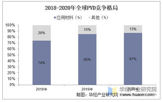 2018-2020年全球PVD竞争格局