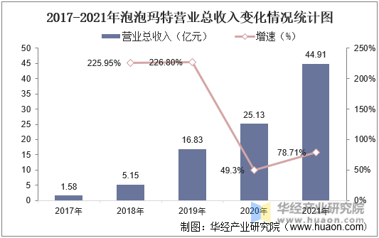 2017-2021年泡泡玛特营业总收入变化情况统计图