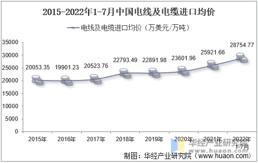 2015-2022年1-7月中国电线及电缆进口均价