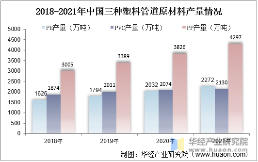2018-2021年中国三种塑料管道原材料产量情况
