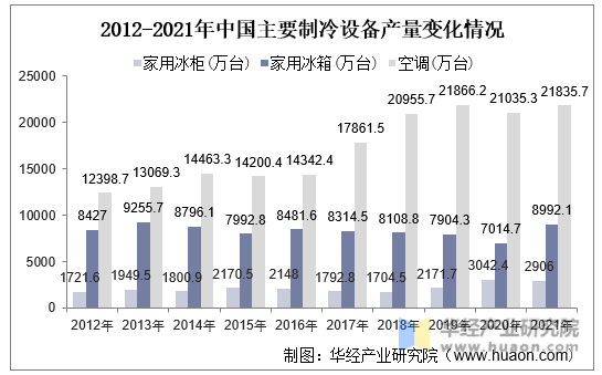 2012-2021年中国主要制冷设备产量变化情况