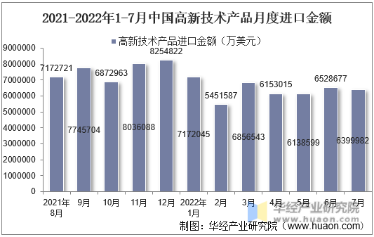 2021-2022年1-7月中国高新技术产品月度进口金额