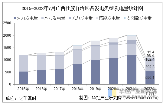 2015-2022年7月广西壮族自治区各发电类型发电量统计图
