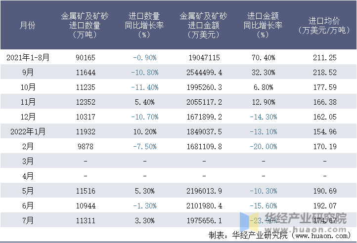 2021-2022年1-7月中国金属矿及矿砂进口情况统计表