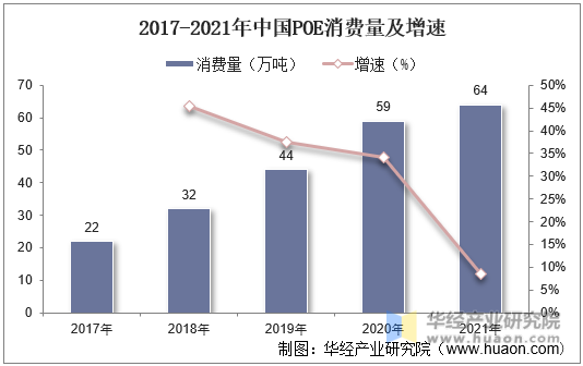 2017-2021年中国POE消费量及增速
