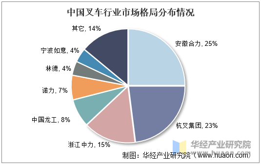 中国叉车行业市场格局分布情况