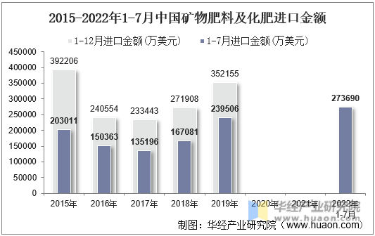 2015-2022年1-7月中国矿物肥料及化肥进口金额