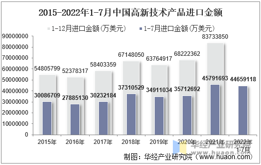 2015-2022年1-7月中国高新技术产品进口金额