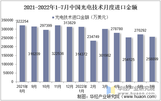 2021-2022年1-7月中国光电技术月度进口金额