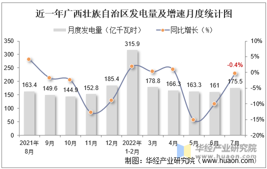 近一年广西壮族自治区发电量及增速月度统计图
