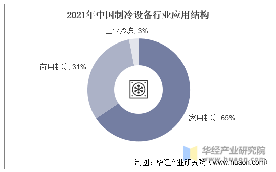 2021年中国制冷设备行业应用结构