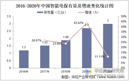 2026-2020年中国智能电视保有量及增速变化统计图