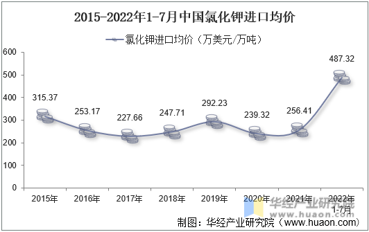 2015-2022年1-7月中国氯化钾进口均价