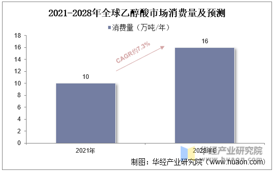 2021-2028年全球乙醇酸市场消费量及预测