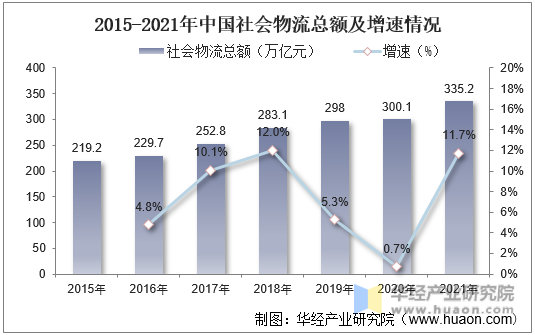2015-2021年中国社会物流总额及增速情况