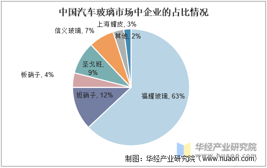 中国汽车玻璃市场中企业的占比情况