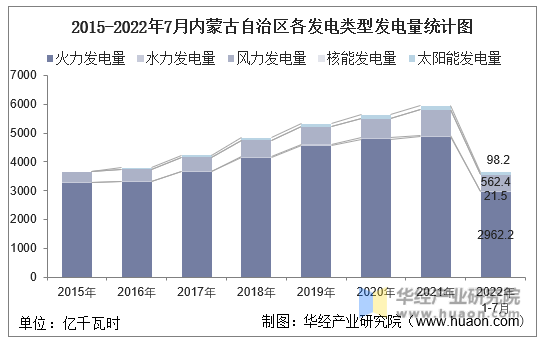 2015-2022年7月内蒙古自治区各发电类型发电量统计图