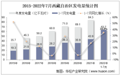 2022年1-7月西藏自治区发电量及发电结构统计分析