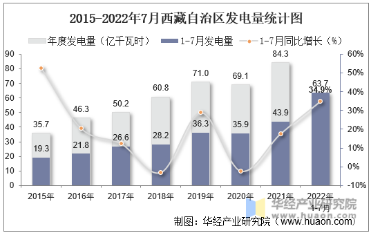 2015-2022年7月西藏自治区发电量统计图
