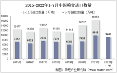 2022年7月中国粮食进口数量、进口金额及进口均价统计分析
