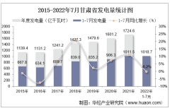 2022年1-7月甘肃省发电量及发电结构统计分析